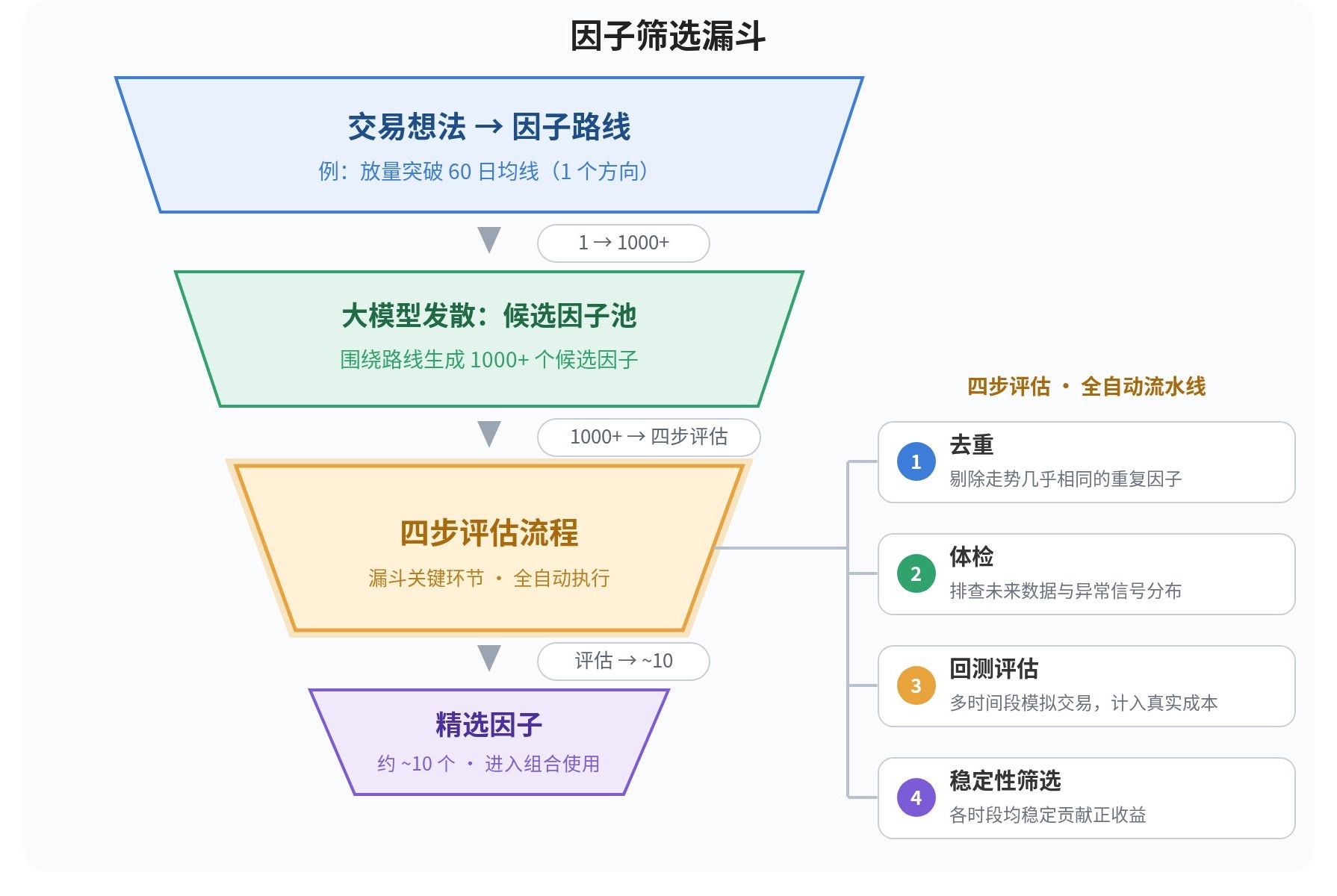 因子路线从交易想法到候选因子、四步评估和精选因子的漏斗图