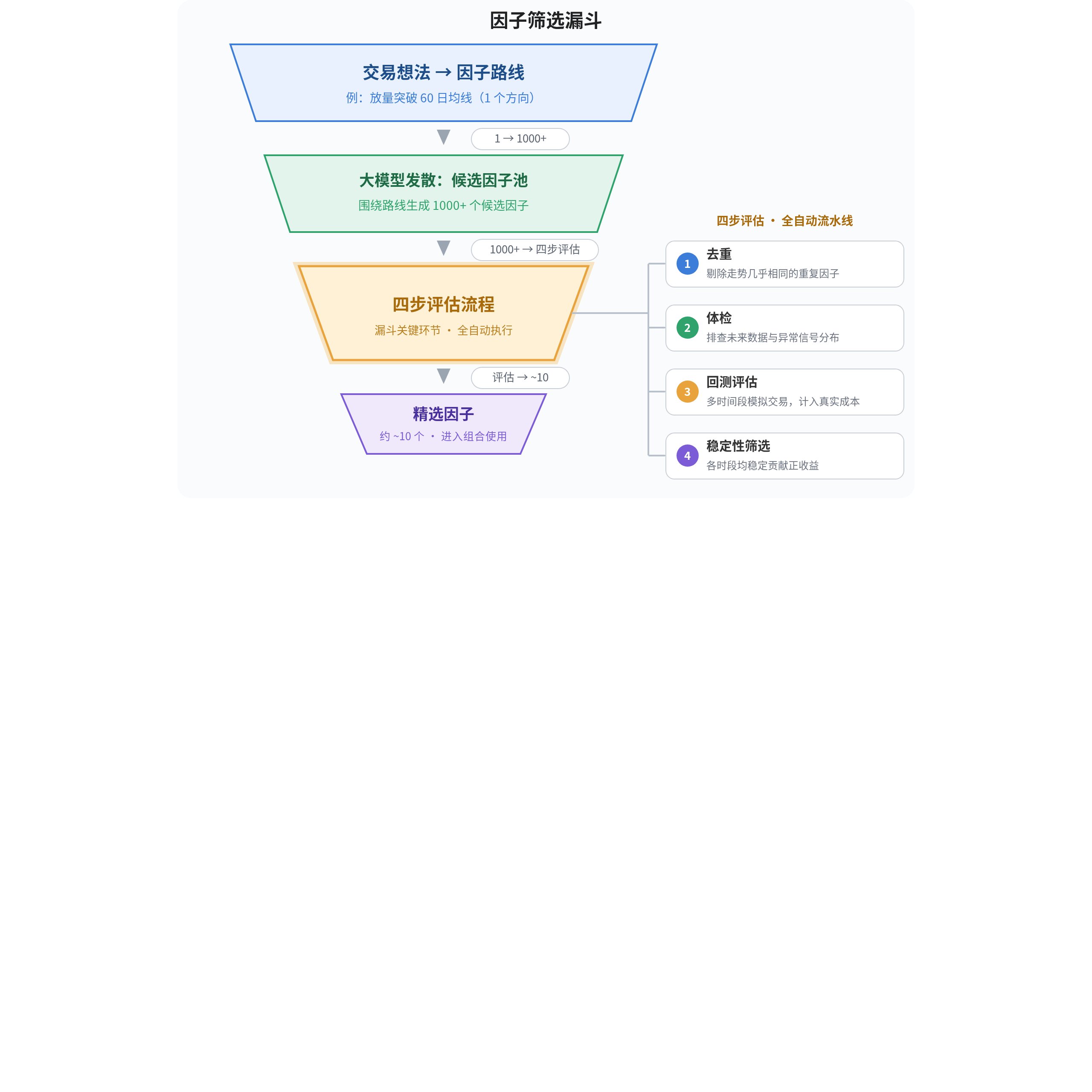 因子路线从交易想法到候选因子、四步评估和精选因子的漏斗图