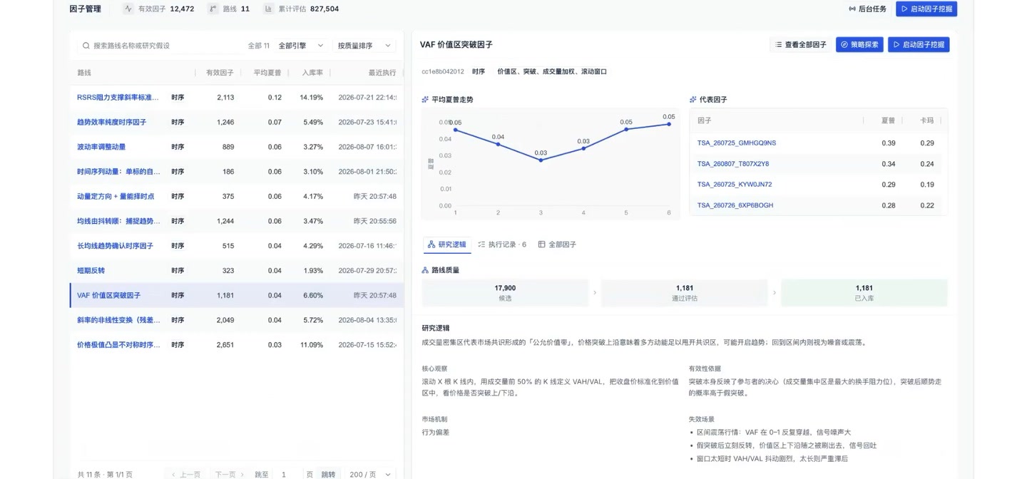 因子管理页展示路线列表、研究逻辑、路线质量漏斗、代表因子与执行记录