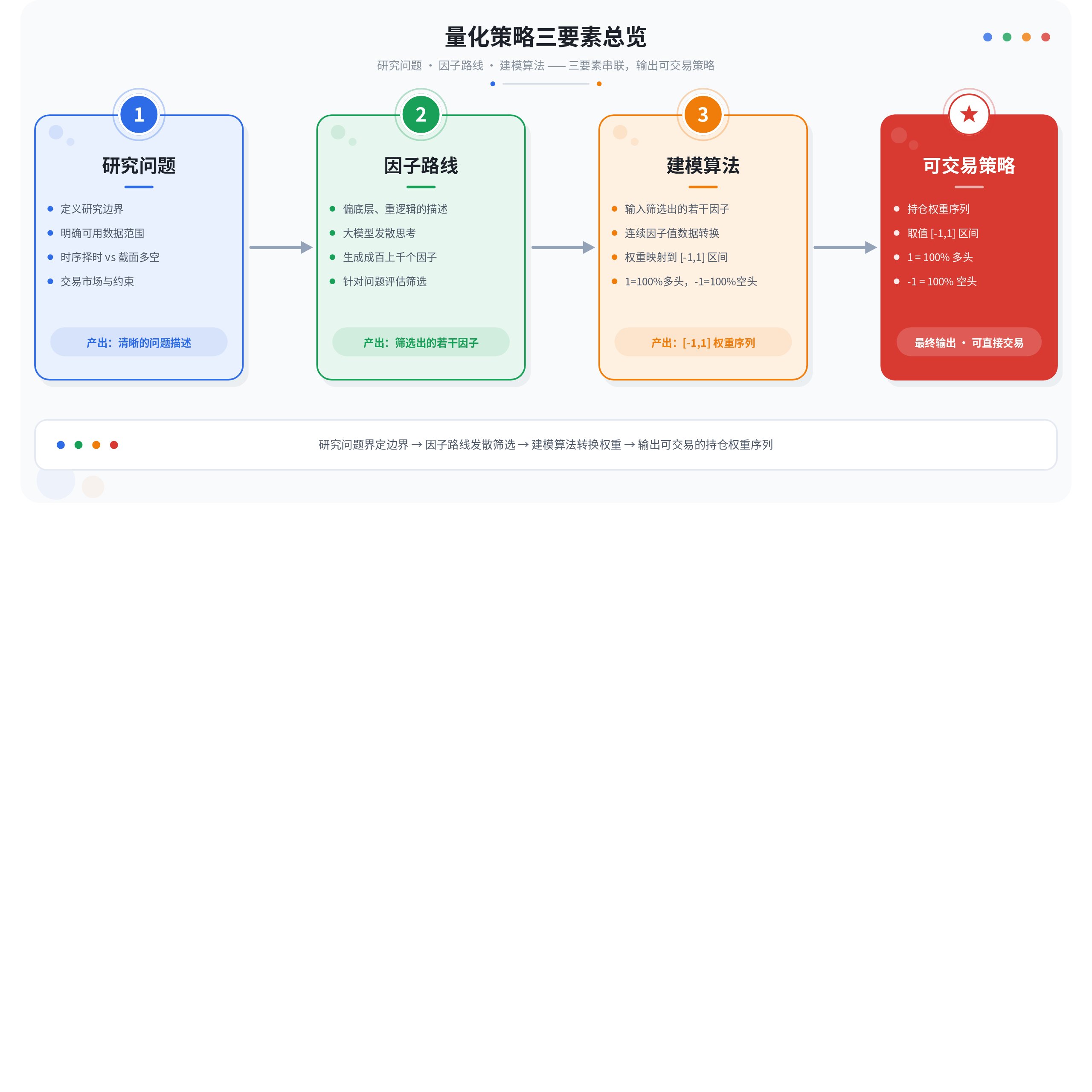 量化策略三要素从研究问题 、因子路线、建模算法到可交易策略的关系图