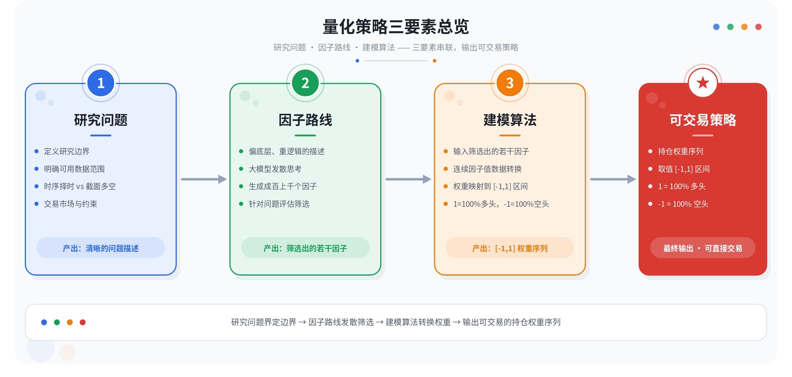 量化策略三要素从研究问题、因子路线、建模算法到可交易策略的关系图
